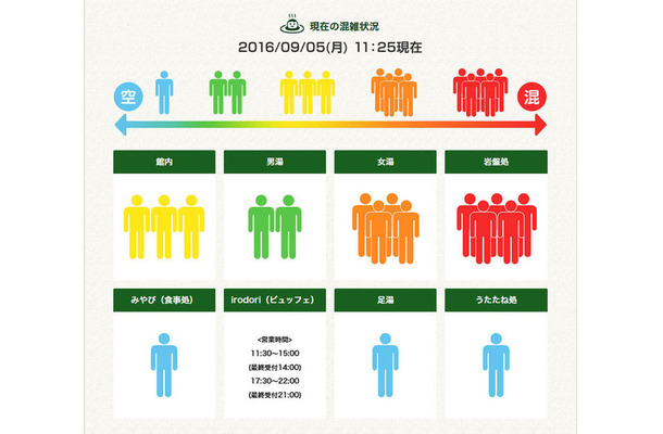 混雑状況の表示イメージ。脱衣所入口や休憩所、食事処など施設内の主要箇所にステレオカメラを設置し、場所ごとの利用人数をリアルタイムでカウントする。スマホからも確認可能だ（画像はプレスリリースより）