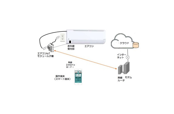 介護施設内と在宅介護の両方のエアコンと加湿器を遠隔制御する。訪問介護家庭には介護施設から無線で制御し、既存のリモコンやスマートフォンでも遠隔管理が可能となっている（画像はプレスリリースより）