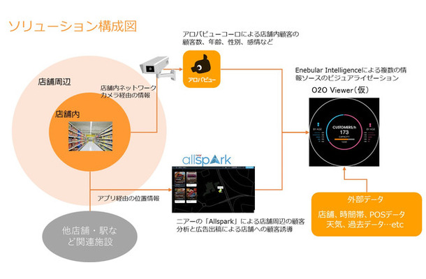 ソリューションの構成図。「Allspark」で店舗周辺のユーザー情報を、「アロバビューコーロ」で店舗内顧客の顧客数・属性・感情等を把握し、「enebular Intelligence シリーズ」の上でビュジュアル化する（画像はプレスリリースより）