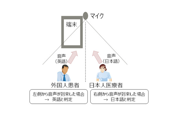 富士通のハンズフリー多言語音声翻訳システムは、マイクの起点から話者の位置を特定して、左側からの音声は英語、右側からの音声は日本語と判定するといった仕組みでハンズフリーを実現している。これにより患者と医療者の負担が軽減される（画像はプレスリリースより）