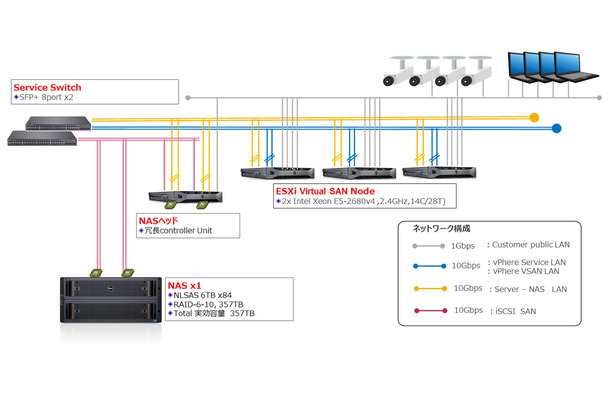ラック1本に1,000台録画可能な管理サーバー、録画サーバー、スイッチ、ストレージ、UPSなどの全てが組み込まれている。3台の物理サーバーが仮想サーバーの相互バックアップを行い、1PBを超えるストレージの拡張性と、Raid-6レベルのデータ保護を備えている（画像はプレスリリースより）