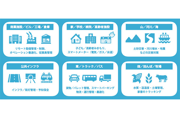 「LoRaWAN」は省電力のためバッテリー寿命は10年以上で、通信モジュールも1個あたり数百円と低コストな点なども特徴としている。ソフトバンクは自社が持つ様々なネットワークも含めたソリューションの提供を可能とする（画像はプレスリリースより）