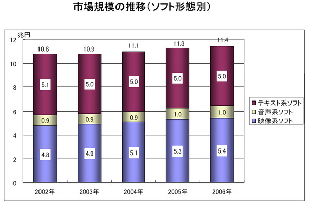 市場規模の推移（ソフト形態別）