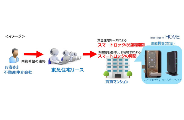 東急住宅リースが内覧希望を受けた際に、スマートロックの遠隔操作を行う。利用客は管理会社や仲介業者が立ち会うこと無く内覧することができ、物理的な鍵も必要としないので業務の効率化が可能となる（画像はプレスリリース）