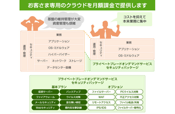 セキュリティ対策も含まれた専用クラウド環境を運用サービスと合わせて月額課金で提供する。利用する企業側はリソースを集中でき、ITインフラのリプレースなどが可能となる（画像はプレスリリースより）