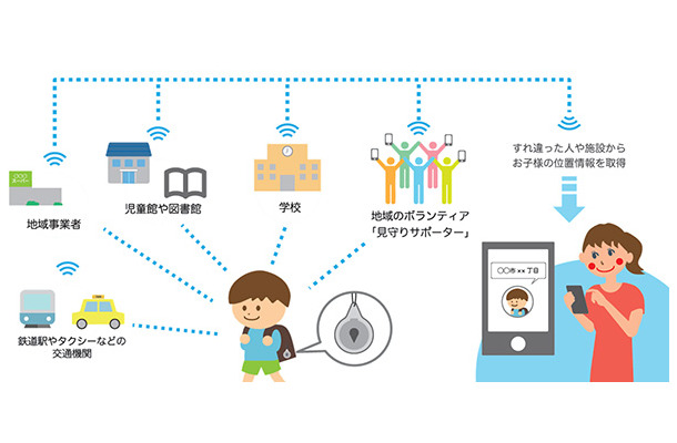 公共施設や公共交通機関、地域事業者の店舗・営業所等に定点検知器を設置。さらに事業者の従業員及び地域ボランティアのスマホを動点検知ポイントとして活用し、広域での検出ネットワークを形成する（画像はプレスリリースより）