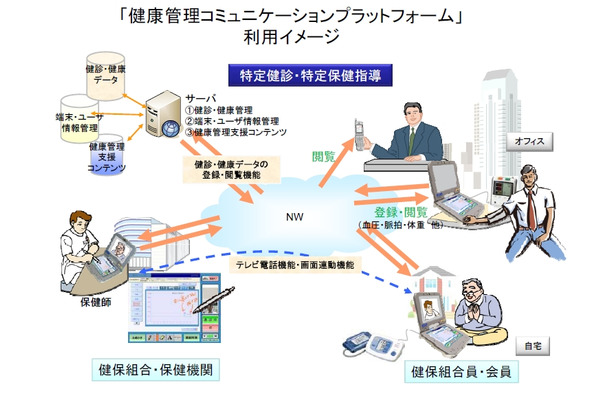 健康管理コミュニケーションプラットフォームのサービスイメージ