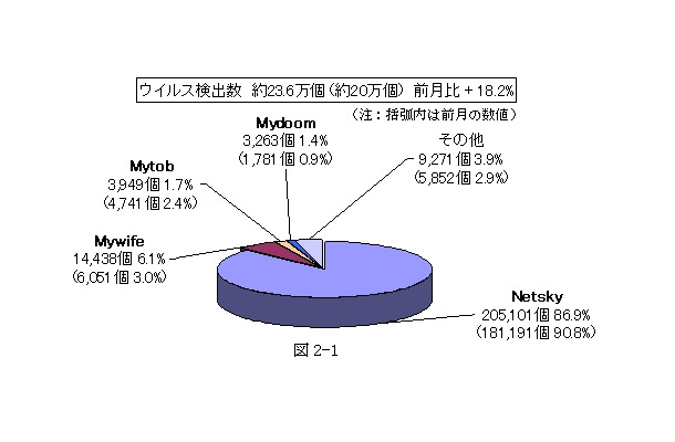 ウイルス検出数