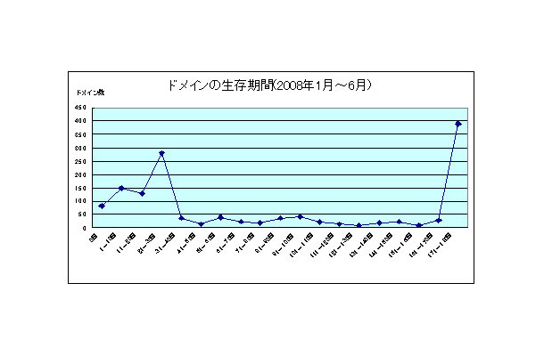 不正Webサイトの生存期間　2008年上半期