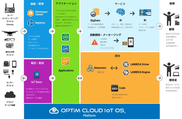 「OPTiM Cloud IoT OS」の概念図（画像はプレスリリースより）