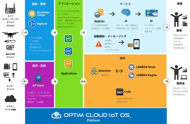 「OPTiM Cloud IoT OS」の概念図（画像はプレスリリースより）