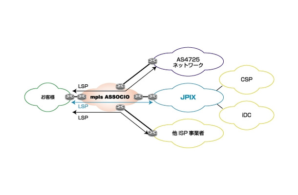 ASSOCIO- JPIXサービス