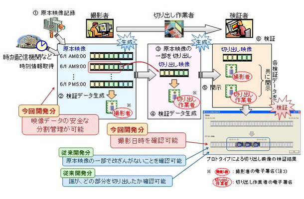 抽出や改ざんを検出できる「映像証跡」システムのイメージ