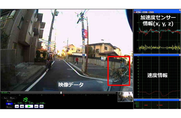 NTT研究所のAI技術（移動状況推定技術）を活用し、危険運転箇所を自動で判別する。9,000件のデータでは約85％の確率で、車両と接触しそうなシーンを検出することに成功した（画像はプレスリリースより）