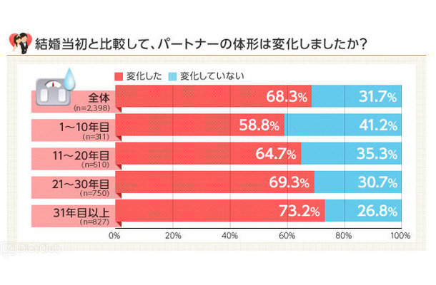 68.3％が、「結婚当初と比較して、パートナーの体形は変化した」と回答