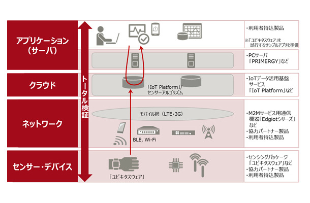 IoT検証環境のイメージ。クラウド環境やネットワーク環境から各種センサーデバイスなどのIoT検証環境を無償提供することで、開発・導入を迅速化することが目的だ（画像はプレスリリースより）