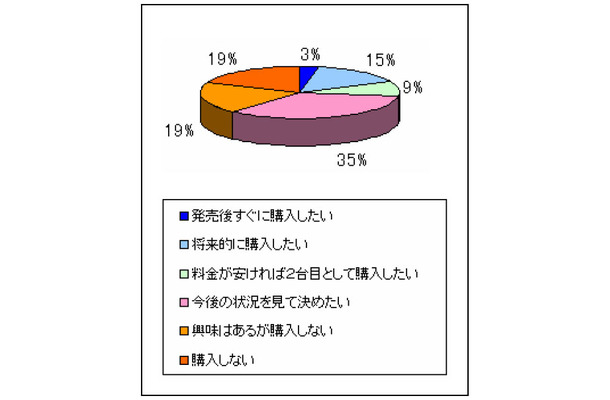 iPhoneの購入意欲度