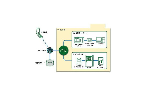 松下電工、携帯電話からマンションの自室をコントロール可能なシステム