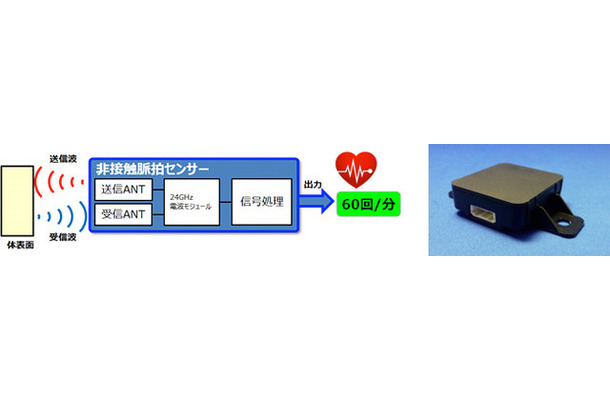 人体に電波を当て、オムロン独自のアルゴリズムで処理することで脈拍値として出力。非接触で測定できるため、ドライバーに違和感を抱かせることなく健康状態を把握できる（画像はプレスリリースより）