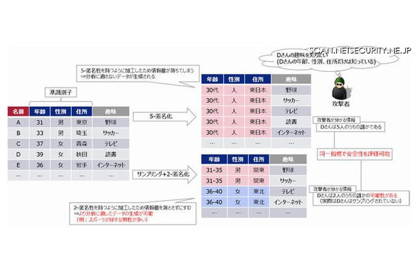 世界初のアルゴリズムで安全性評価が可能な匿名加工情報作成ツールを開発（KDDI研究所）