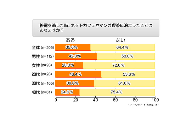 「プチネカフェ難民」実態調査