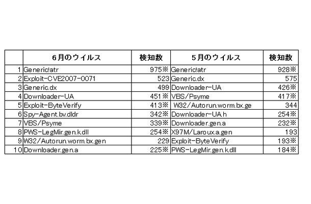 トロイの木馬検出企業数ランキング