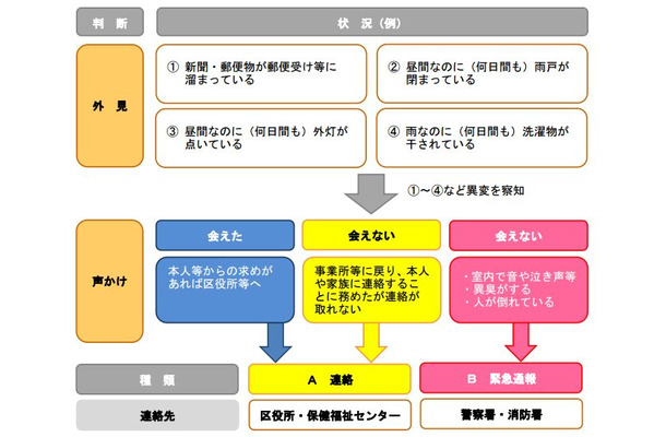 同事業は不動産業や販売業など、各家庭を直接巡回する業務に携わる民間事業者が異変を察知した場合に、自治体や消防、警察などと円滑な連携が取れることを目的としている（画像はプレスリリースより）