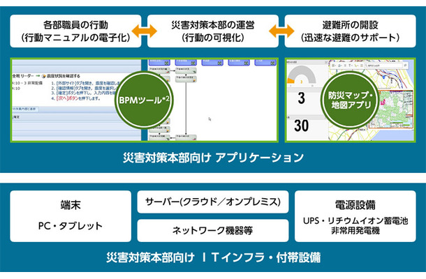 「初動支援キット」の構成。職員の行動マニュアルの電子化と災害対策本部での行動可視化を行うものとなる（画像はプレスリリースより）