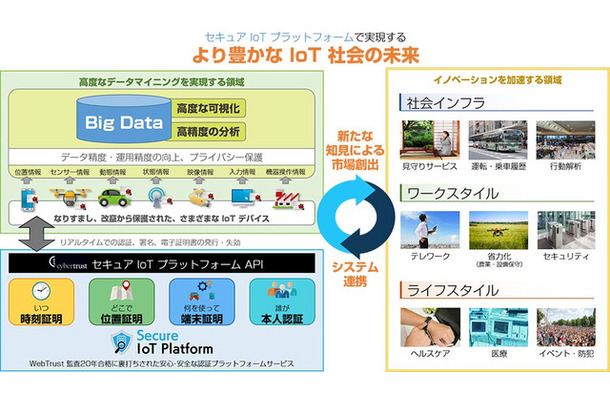 「セキュアIoTプラットフォーム」は、最高レベルのセキュリティを短期間・低コストで実現する、IoTシステム向け電子認証サービスだ（画像はプレスリリースより）