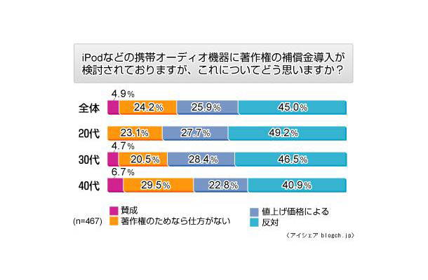 録音録画補償金制度に関する意識調査