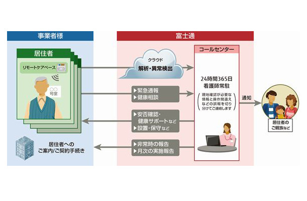 居住者宅内に設置する「リモートケアベース」が生活音を検知し、温湿度などのデータと合わせてクラウド環境に集約、センサーアルゴリズムで分析され居住者の状況が把握される（画像はプレスリリースより）