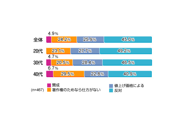 「iPod課金」に関する意識調査（グラフ）