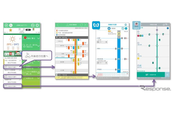 JR東日本・東京メトロ・東急の3社は10月7日からアプリの連携を開始する。画像はJR東日本のアプリから東京メトロ・東急アプリへの連携イメージ（列車走行位置）。