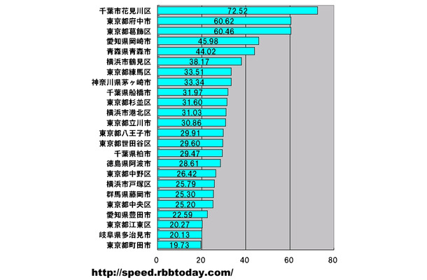 横軸の単位はMbps。地域（市町村及び政令指定都市の区）ごとの集計を行い、測定数上位50地域を対象とした平均アップロード速度のランキング。トップ3の千葉市花見川区、東京都府中市、同葛飾区までが50Mbpsを超える高速になっている