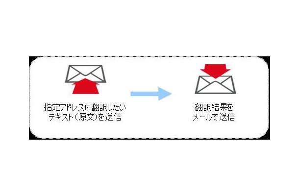 携帯版「メール翻訳」機能