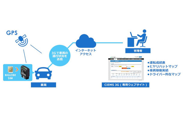 本サービスのイメージ。走行場所や走行速度、急ブレーキといった運転状況をリアルタイムにクラウド上の管理システムに送信する（画像はプレスリリースより）