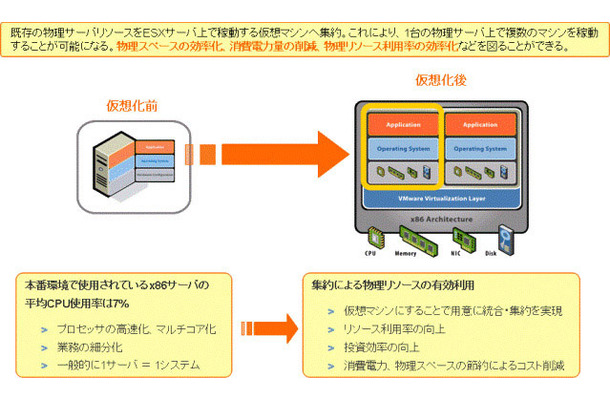 仮想マシンによるサーバ統合アプローチ