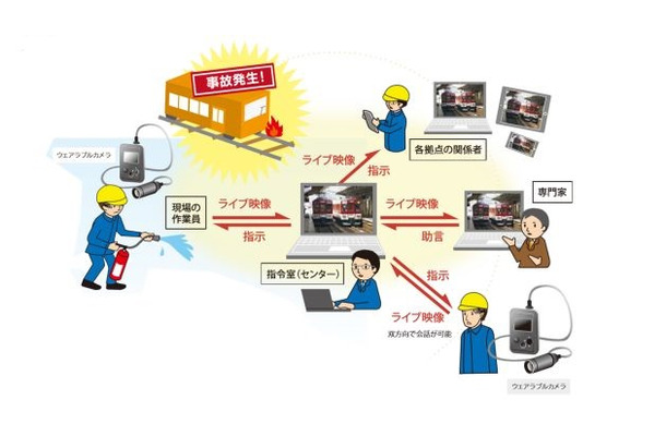 ウェアラブルカメラの映像を管理し複数拠点で共有することで、現場の空気感を共有した指示が可能となる。カメラ装着者との双方向通話や、指示などの録画記録も可能となっている（画像はプレスリリースより）