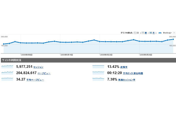 Google Analyticsのスナップショット