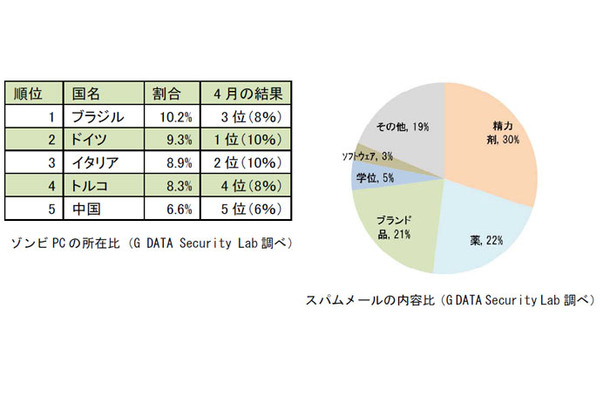 【左】ゾンビPC の所在比【右】スパムメールの内容比　　（G DATA Security Lab 調べ）