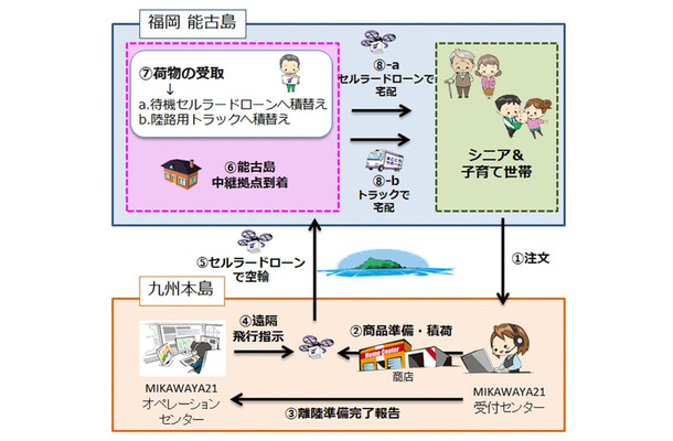 直近の動きでは、ドローンを携帯電話ネットワークを利用して制御する、いわゆるセルラードローンを使った、買い物代行サービスの実証実験を11月から開始する（画像はプレスリリースより）