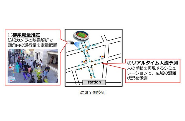 監視カメラの映像解析で、混雑環境でも群衆の混雑度と流れを定量把握。衝突回避や人への追従といった人の挙動を再現するシミュレーションにより、数分から数十分後の混雑状況を予測する（画像はプレスリリースより）