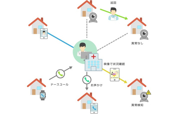 AIカメラとタブレット端末、スマートウォッチの遠隔操作によりみまもりサービスが提供される。プライバシー面での配慮などは特許出願中とのこと（画像はプレスリリースより）