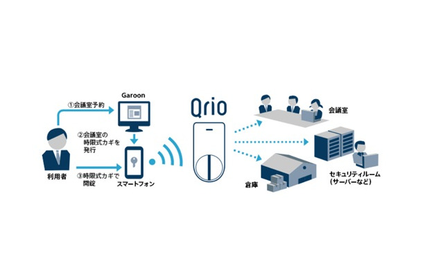 ユーザーが施設を予約すると、ユーザーのスマホに時限式のカギ権限を発行し、そのカギで施設の解錠を行う。会議室や倉庫、サーバー等セキュリティルームの施錠管理に利用できる（画像はプレスリリースより）