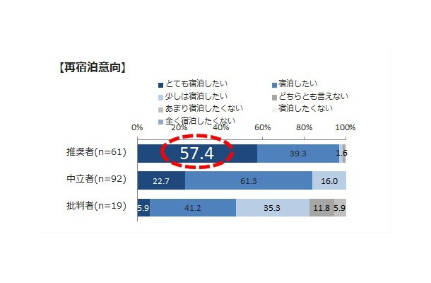 再宿泊意向