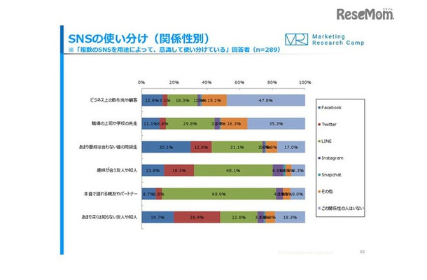 SNSの使い分け（関係性別）　「モバイル＆ソーシャルメディア月次定点調査（2016年10月度）」