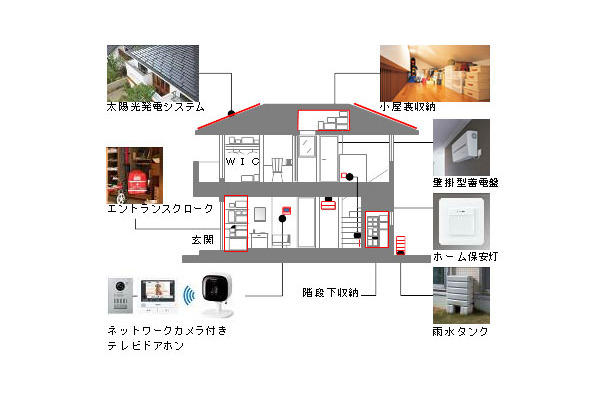 太陽光発電や壁掛型蓄電盤、雨水タンクといった防災設備に加え、非常食等を備蓄するためのスペースも充実している（画像はプレスリリースより）