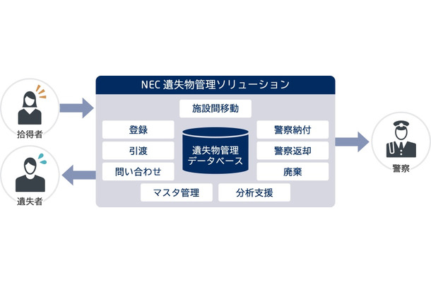 業務画面はブラウザベースとなり、PDFでの帳票出力に対応する。ペーパーレス化や作業工程の削減でトータルコストの削減を可能としている（画像はプレスリリースより）