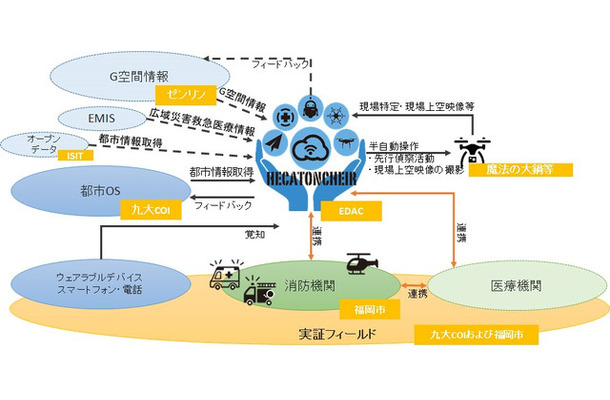 ウェアラブルデバイスや119通報等による受動的情報収集と、各種無人機による能動的情報収集やフィードバックを半自律的に統合する「ヘカトンケイルシステム」（画像はプレスリリースより）