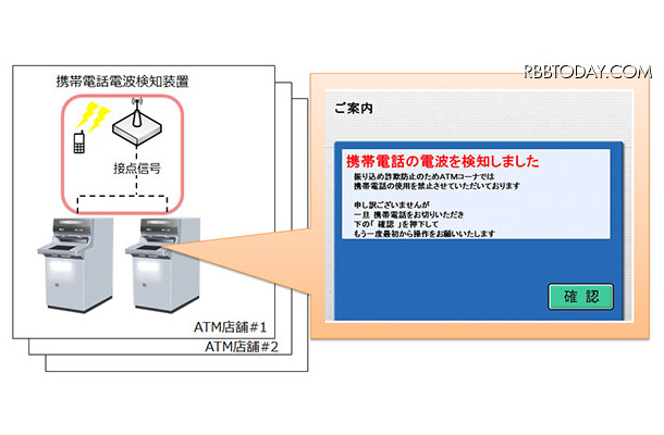 振り込め詐欺抑止システムの動作イメージ。携帯電話を使用しながらATMを操作していると、電波を検知して取引を中断・終了する。年々増加する振り込め詐欺被害を抑制する効果が期待される（画像はプレスリリースより）